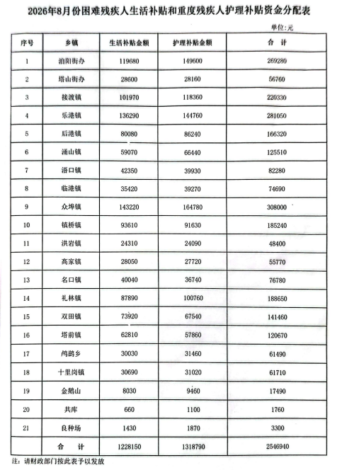 乐平市民政局2026年8月残疾人两项补贴资金发放表.png