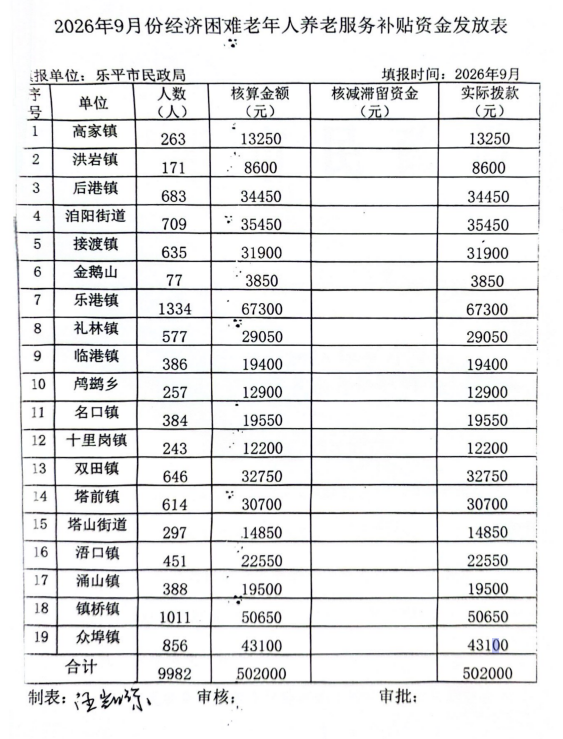 乐平市民政局2026年9月份经济困难老年人服务补贴资金发放表.png