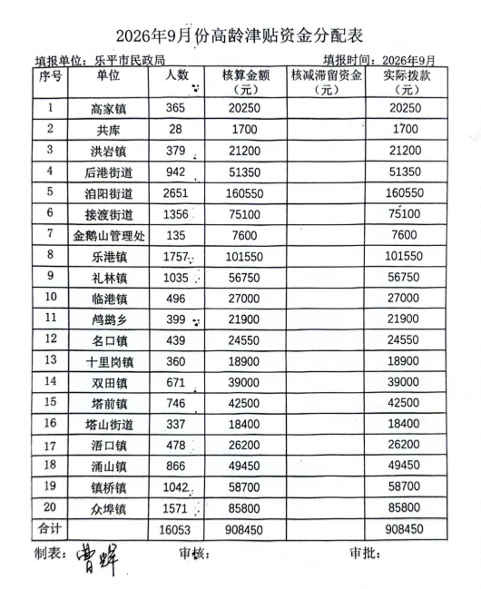 乐平市民政局2026年9月份高龄津贴资金发放表.png