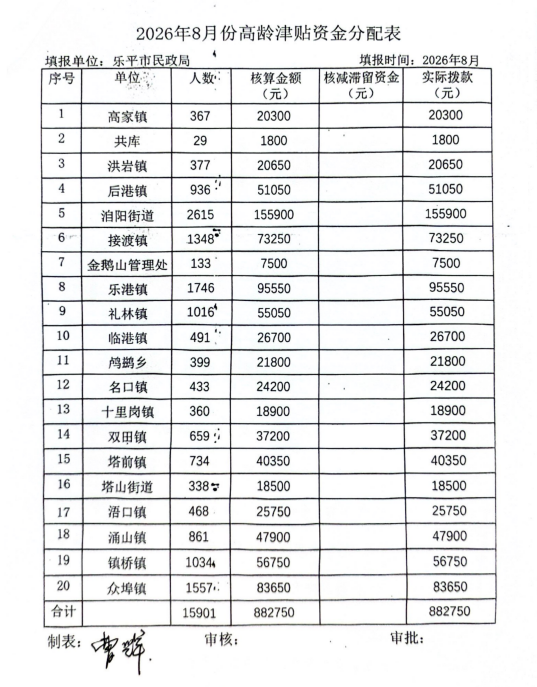 2026年8月份高龄津贴资金分配表.png