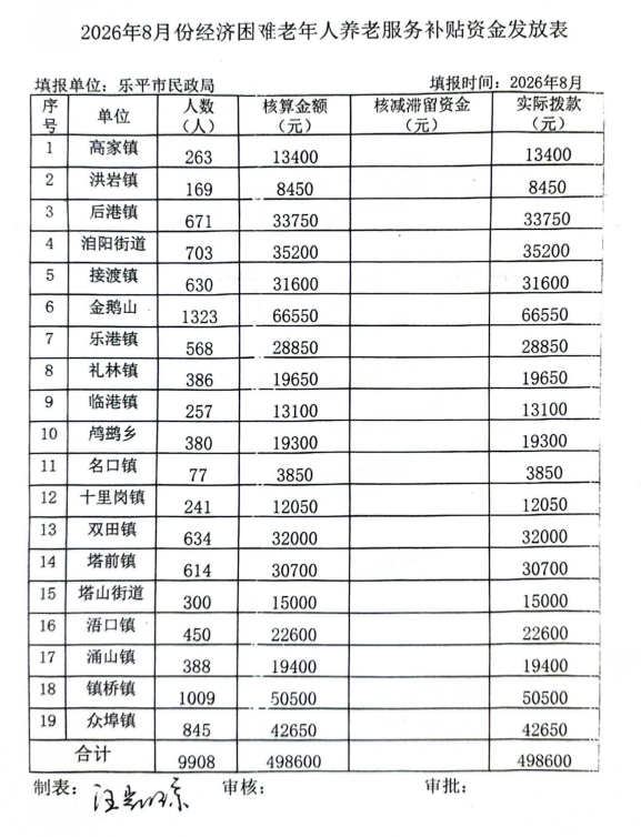 2026年8月份经济困难老年人养老服务补贴资金发放表.png